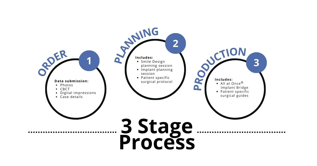Infographic depicting the AuDentes 3 Stage Process for dental restoration. Stage 1 is 'Order', which includes data submission through photos, CBCT, digital impressions, and case details. Stage 2 is 'Planning', entailing smile design, implant planning, session specific surgical protocol. Stage 3, 'Production', covers the 'All at Once' implant bridge and patient-specific surgical guides. Each stage is represented by a numbered blue circle connected by a dotted line, emphasising the sequential workflow.